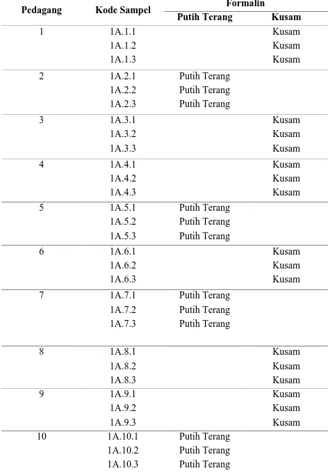 Tabel 7. Hasil Akhir Data Distribusi Frekuensi Berdasarkan Warna IKanAsin Sepat yang Mengandung Formalin yang dijual di PasarTradisional Desa Tunas Jaya Muaradua