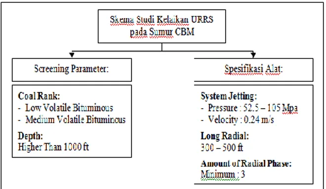 Gambar 18. Diagram Alur Studi Kelaikan RJD pada  Sumur CBM 
