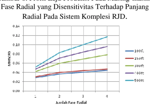 Gambar 9. Profil Laju Produksi Pada Masing-masing  Panjang Radial yang Disensitivitas Terhadap Fase 
