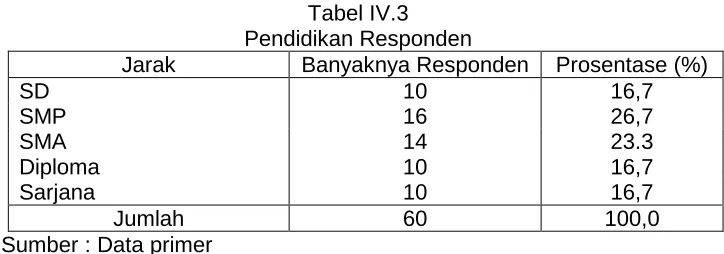 Tabel IV.2 Profesi Responden 