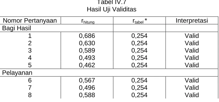 Tabel IV.7 Hasil Uji Validitas  