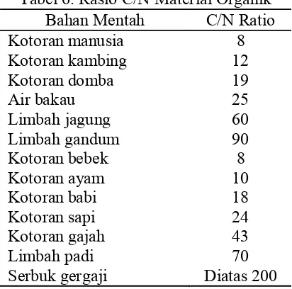 Tabel 6. Rasio C/N Material Organik 