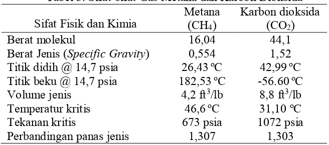Tabel 3. Sifat-sifat Gas Metana dan Karbon Dioksida 