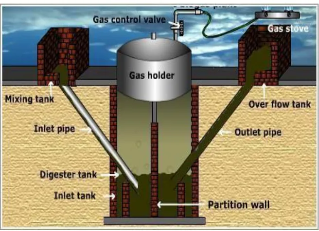 Gambar 3. Floating Drum Digester Sumber : http://www.build-a-biogas-plant.com/ 