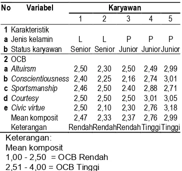 Tabel 1 Organizational Citizenship Behavior (OCB) Karyawan di Unit Pelayanan Kasir Rumah Sakit Nahdlatul Ulama Tuban  