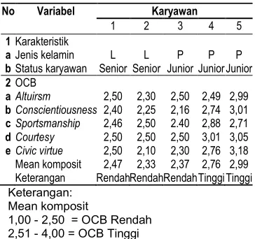 Tabel 1 Organizational Citizenship Behavior (OCB) Karyawan di Unit Pelayanan Kasir Rumah Sakit Nahdlatul Ulama Tuban  