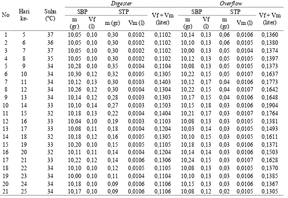 Tabel 13. Data Hasil Analisa Volatile Solid 