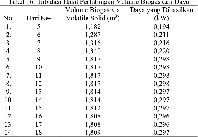Tabel 16. Tabulasi Hasil Perhitungan Volume Biogas dan Daya  