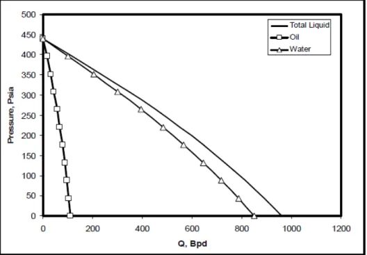 Gambar 1 . Contoh Kurva IPR Wiggins  x  Metode nine step design ESP 