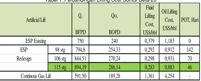 Tabel 1 .Perbandingan Lifting Cost Sumur Beta-20 