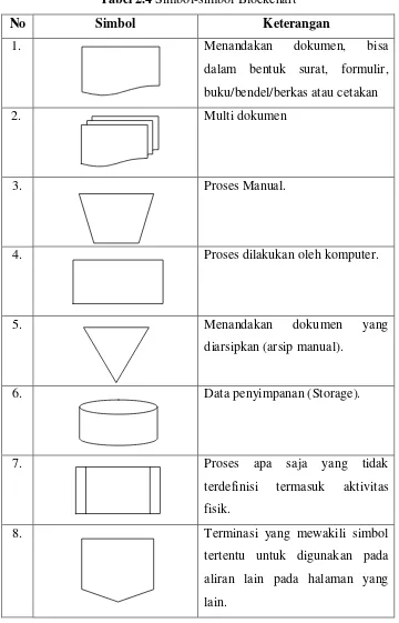 Tabel 2.4 Simbol-simbol Blockchart 