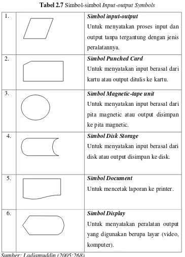 Tabel 2.7 Simbol-simbol Input-output Symbols 