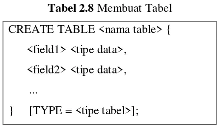 Tabel 2.8 Membuat Tabel 