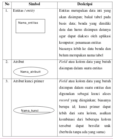 Tabel 2.3 Simbol-simbol Entity Relationship Diagram (ERD) 