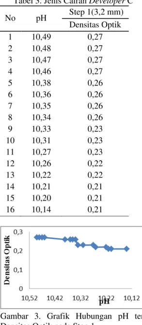 Tabel 2. Jenis Cairan Developer B 