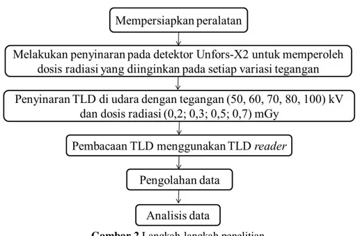 Gambar 2 Langkah-langkah penelitian. 