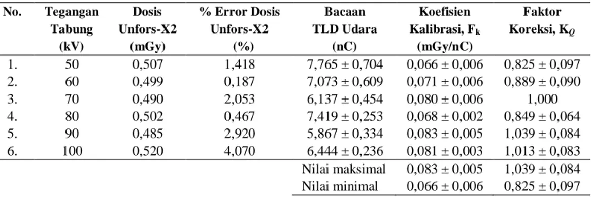 Tabel 1. Koefisien Kalibrasi TLD dan Faktor Koreksi Kualitas Radiasi 