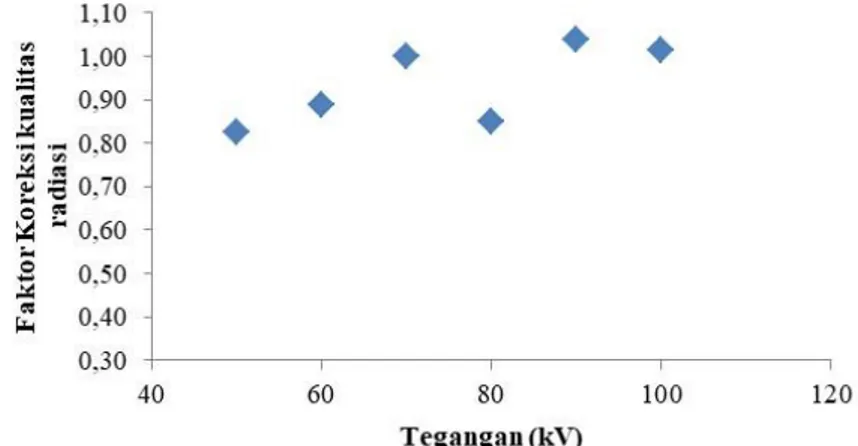 Gambar 4 Grafik hubungan tegangan terhadap faktor koreksi kualitas radiasi 