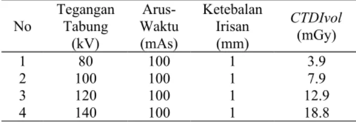 Tabel 1. Data pengaruh variasi tegangan tabung terhadap  CTDIvol No Tegangan Tabung  (kV)  Arus-Waktu (mAs) Ketebalan Irisan (mm) CTDIvol (mGy) 1 80 100 1 3.9 2 100 100 1 7.9 3 120 100 1 12.9 4 140 100 1 18.8