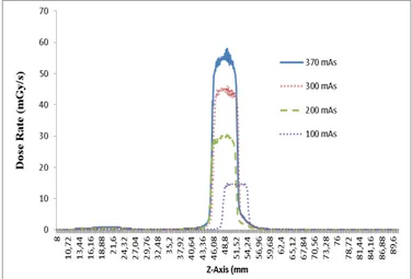 Gambar 5. Profil dosis  pada variasi Arus waktu  Bardasarkan  grafik  profil  dosis  pada  gambar 5 tampak bahwa pada perubahan Arus  waktu  mempengaruhi  nilai  dosis  puncak