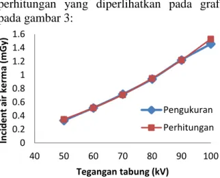 Gambar 2. Grafik persamaan power (power function)