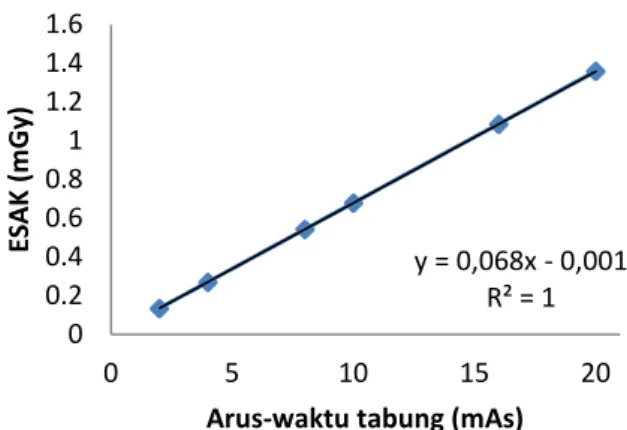 Gambar 7. Grafik persamaan linear arus-waktu tabung