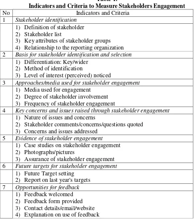 Table 1. Indicators and Criteria to Measure Stakeholders Engagement 