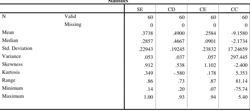 Tabel 2. Descriptive Statistic of Research Variables 