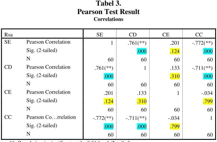 Tabel 3. Pearson Test Result 