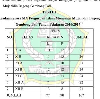 Tabel III Keadaan Siswa MA Perguruan Islam Monumen Mujahidin Bageng 