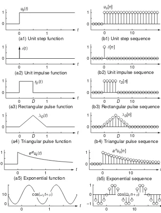 Fig. 1.2 Some continuous–time and discrete–time signals