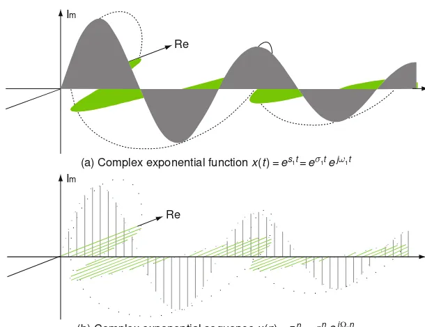 Fig. 1.3 Continuous–time/discrete–time complex exponential signals