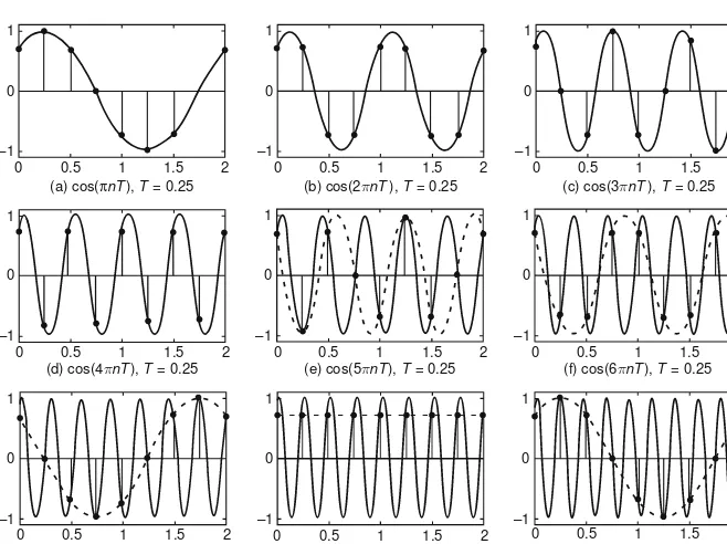 Fig. 1.5 Continuous–time/discrete–time periodic signals with increasing analog/digital frequency
