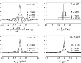 Fig. 1.6 Various models of the unit impulse function δ(t)