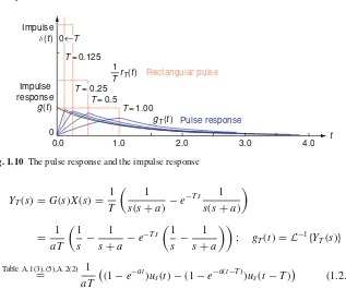 Fig. 1.10 The pulse response and the impulse response