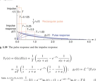 Fig. 1.10 The pulse response and the impulse response