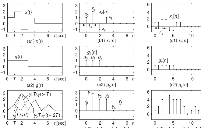 Fig. 1.14 Approximation of a continuous–time convolution by a discrete–time convolution