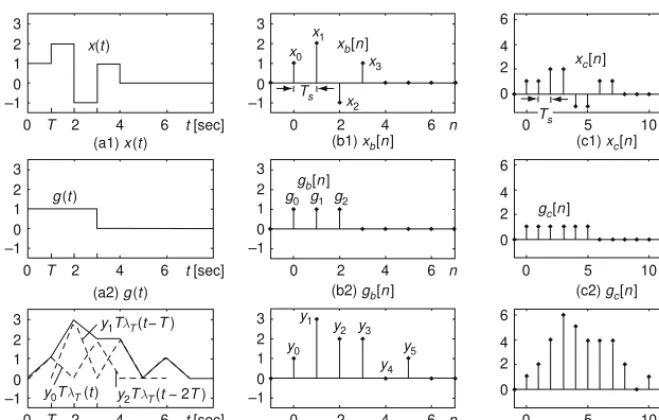 Fig. 1.14 Approximation of a continuous–time convolution by a discrete–time convolution