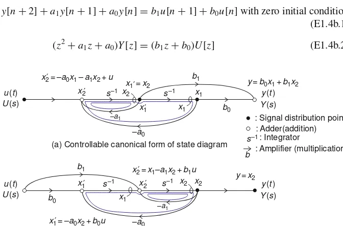 Fig. 1.19 State diagrams for a given differential equation y′′(t)+a1y′(t)+a0y(t) = b1u′(t)+b0u(t)
