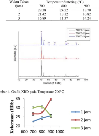Gambar 4. Grafik XRD pada Temperatur 700°C 