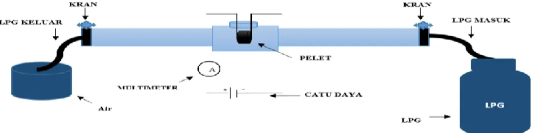 Gambar 1 Skema rancangan alat pengujian sensor LPG 