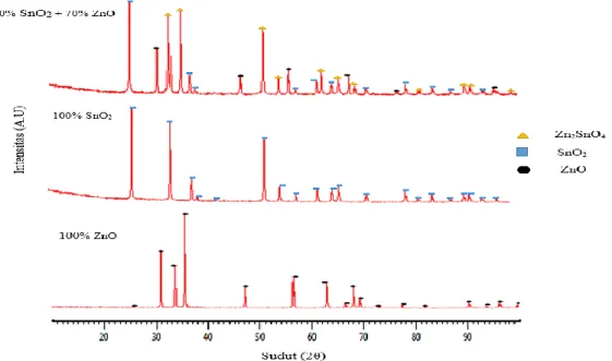 Gambar 6 Pola difraksi sinar-X pada sampel 100% mol ZnO, 100% mol SnO 2, dan 30% mol SnO2 + 70% mol  ZnO 