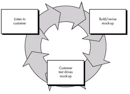 Gambar 3. Prototype Model [9]  2.1. Analisis kebutuhan pengguna (Listen to Customer) 