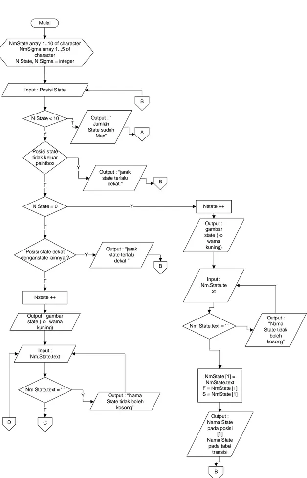 Gambar 4. Flowchart Algoritma Aplikasi FSA (versi.1) 