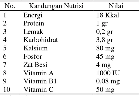 Tabel 3. Kandungan Nutrisi Enceng Gondok 