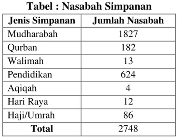 Tabel : Jumlah Simpanan 