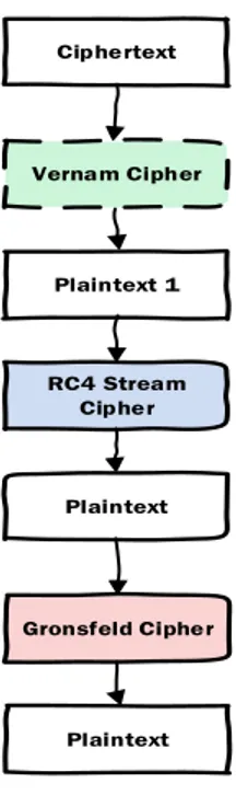 Gambar 1 Proses Enkripsi Penggabungan Gronsfeld Cipher, Vernam Sipher, dan RC 4 Stream  Cipher 