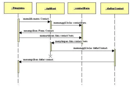 Gambar 3.4  sequence diagram use case input Contact 