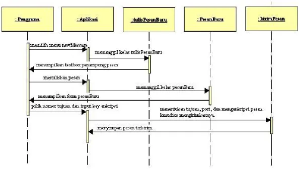 Gambar 3.5  sequence diagram use case mengirim SMS 