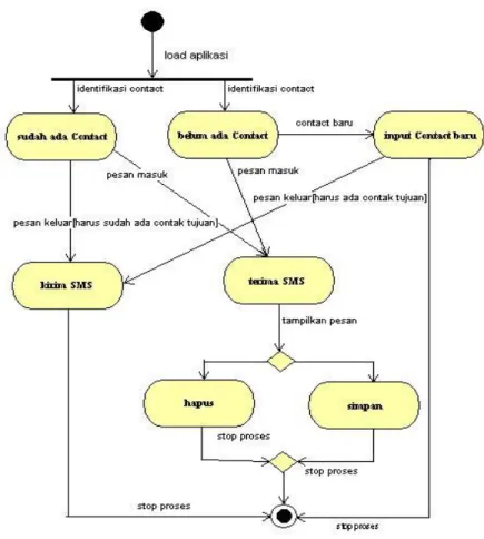 Gambar 3.7 Statechart Diagram 